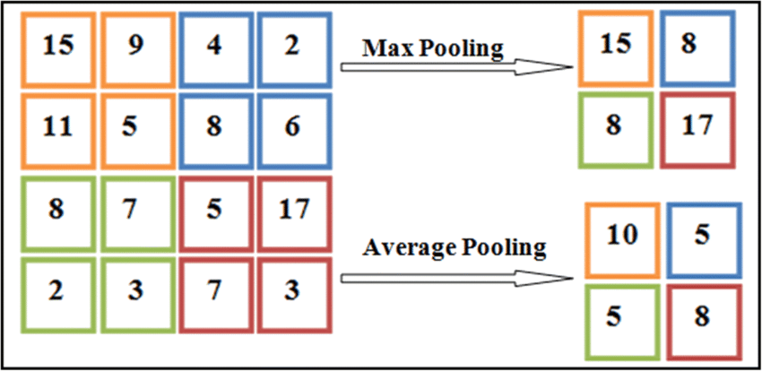 Pooling example